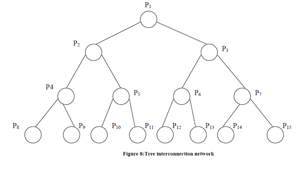 2353_Tree interconnection network.png